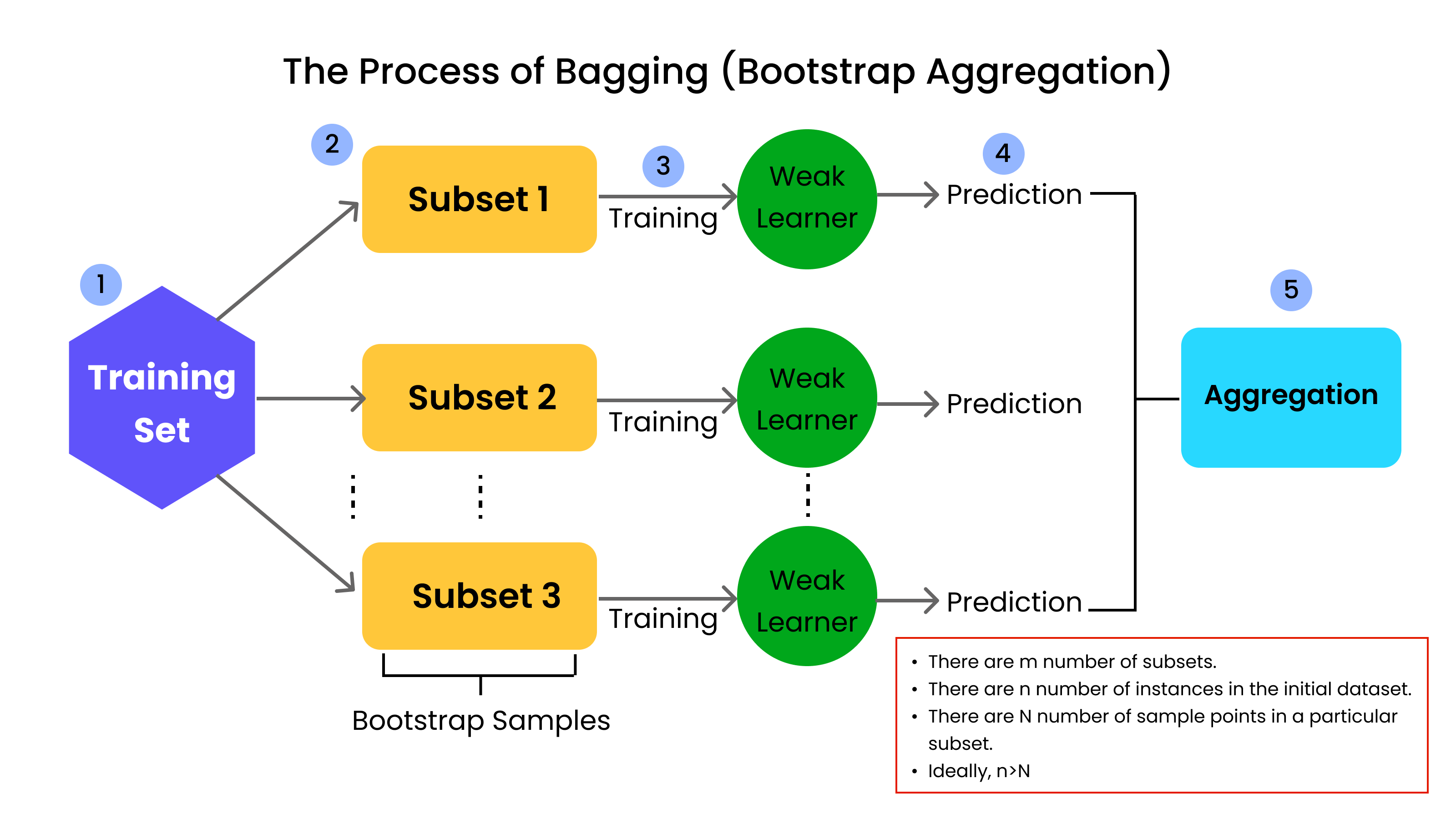 image representation of bagging algorithm process
